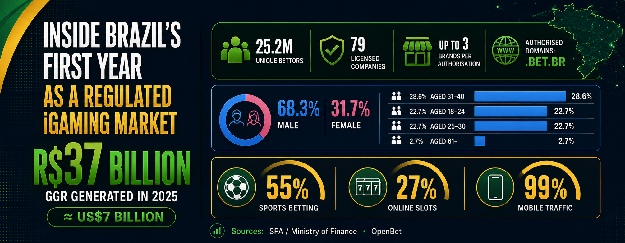 Brazil iGaming Market Generates R$37 Billion in First Regulated Year