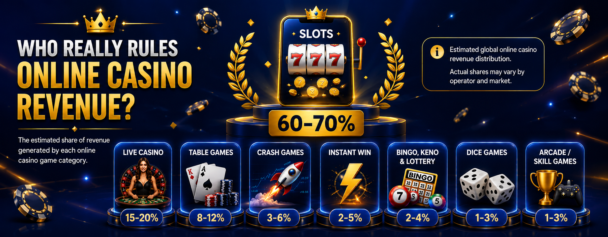 The $100 Billion Question: Where Does Casino Revenue Really Come From?