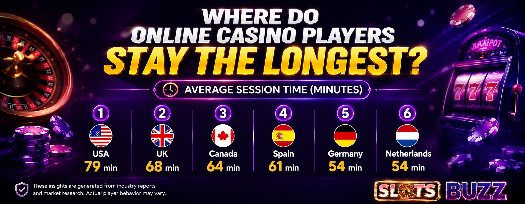 New Study of 926,000+ Players Reveals Where Online Casino Sessions Last the Longest
